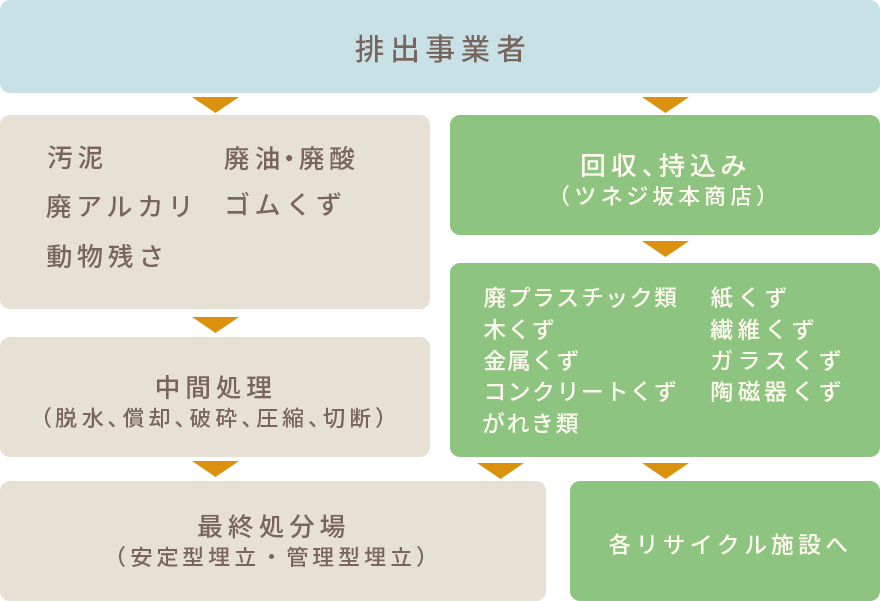 リサイクルの流れ表