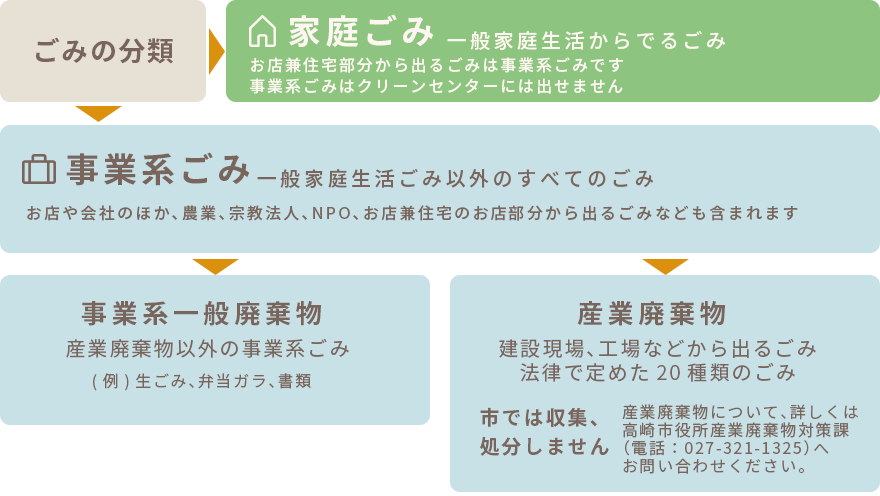 ごみ分類表